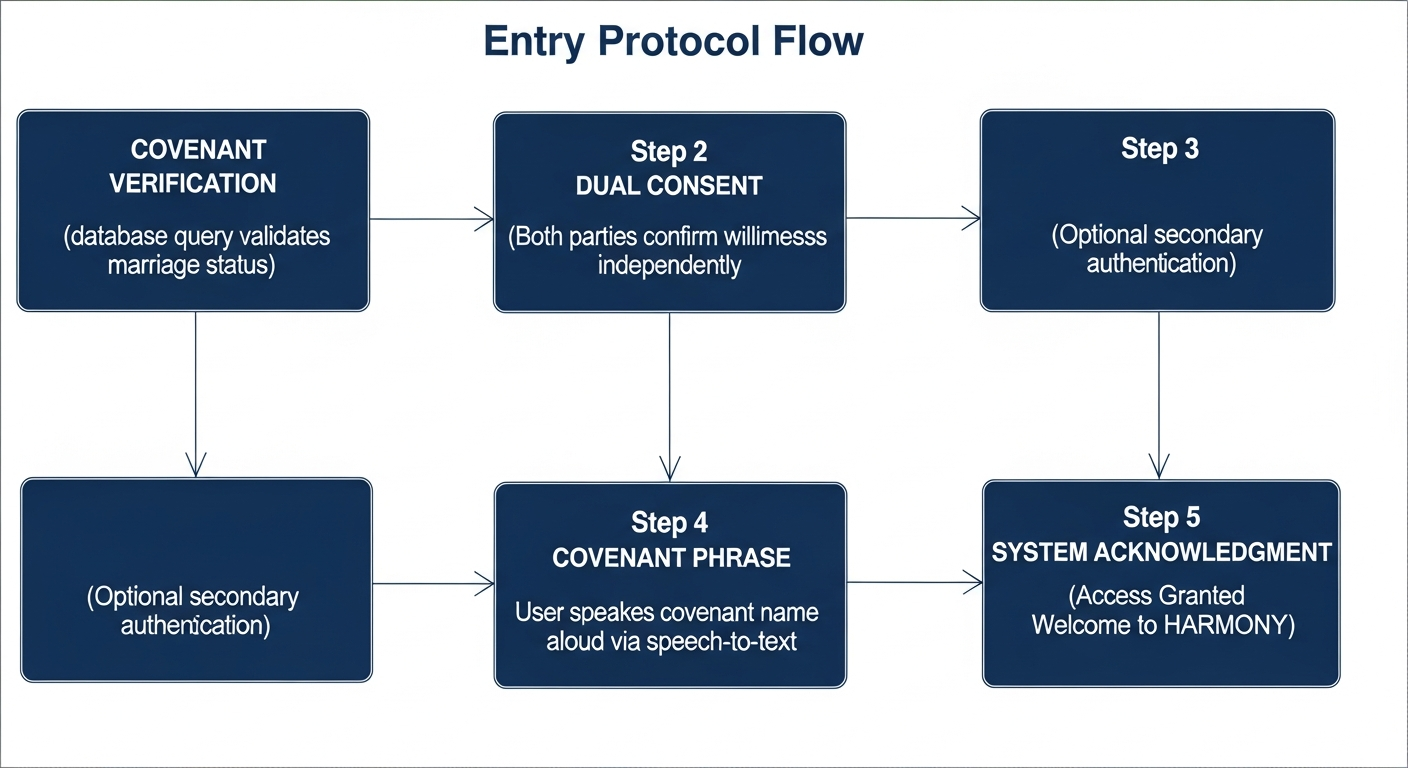 Entry Protocol